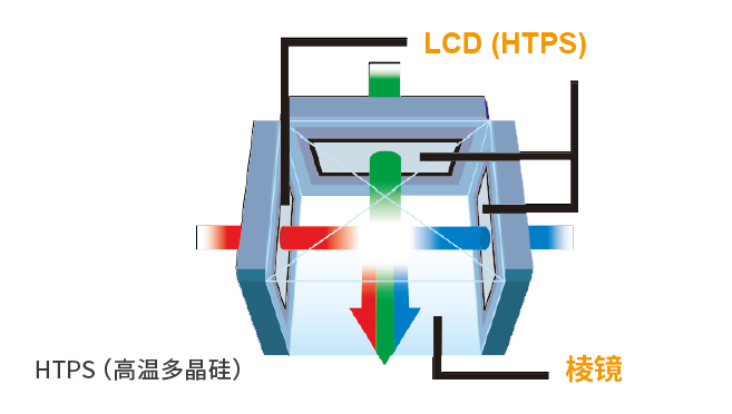 A9 3LCD顯示.png